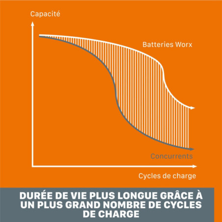 Batterie WORX. 20 V. 2 Ah Wa3639 lithium-ion
