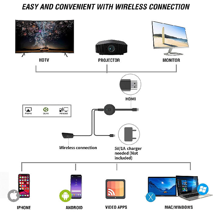 Dongle d'affichage WiFi sans fil - Récepteur d'affichage sans fil WiFi 5  GHz + 2,4 GHz - Adaptateur d'affichage sans fil 4K compatible Android/IOS/PC/TV/moniteur,  noir (antenne double) 
