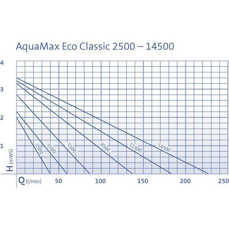Pompe de filtration AquaMax Eco Classic 11500 - OASE - OASE-51102