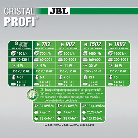 Filtre extérieur pour aquariums CristalProfi e402 Greenline - JBL - JBL-6028000